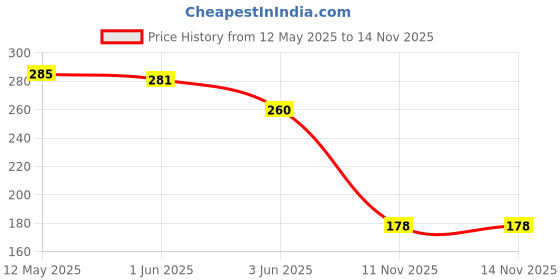 flipkart.com avi Microfibre Solid Cushion Pack of 1 avi Price History Graph from 12 May 2025 to 13 Nov 2025