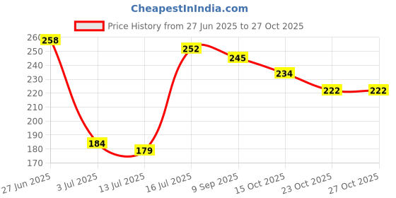 flipkart.com pickkart Microfibre Solid Cushion Pack of 1 pickkart Price History Graph from 27 Jun 2025 to 26 Oct 2025