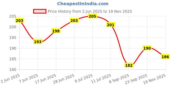 flipkart.com ellsy Microfibre Solid Cushion Pack of 1 ellsy Price History Graph from 2 Jun 2025 to 19 Nov 2025