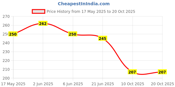 flipkart.com primaryhome Microfibre Solid Cushion Pack of 1 primaryhome Price History Graph from 17 May 2025 to 20 Oct 2025