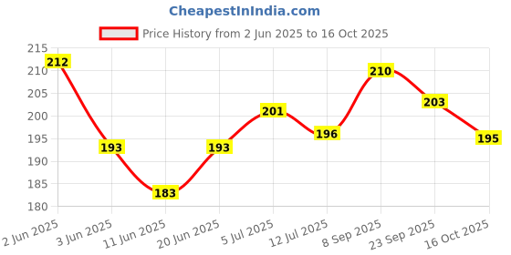 flipkart.com aaravi traders Microfibre Solid Cushion Pack of 1 aaravi traders Price History Graph from 2 Jun 2025 to 16 Oct 2025