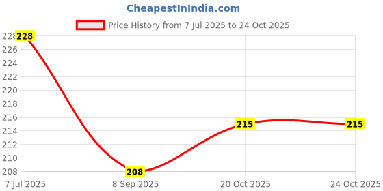 flipkart.com pickkart Microfibre Solid Cushion Pack of 1 pickkart Price History Graph from 7 Jul 2025 to 23 Oct 2025