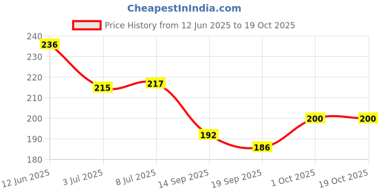flipkart.com catchyx cart Microfibre Solid Cushion Pack of 1 catchyx cart Price History Graph from 12 Jun 2025 to 18 Oct 2025