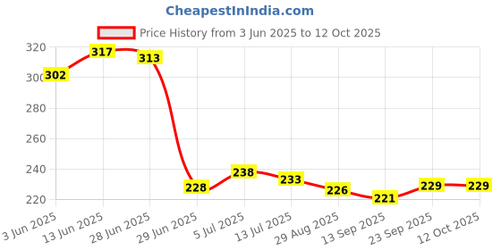 flipkart.com pickkart Microfibre Solid Cushion Pack of 2 pickkart Price History Graph from 3 Jun 2025 to 12 Oct 2025