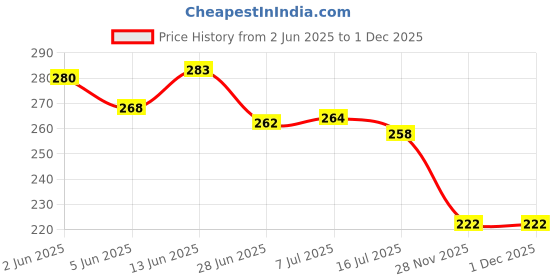 flipkart.com pickkart Microfibre Solid Cushion Pack of 2 pickkart Price History Graph from 2 Jun 2025 to 1 Dec 2025