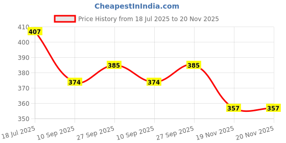 flipkart.com ellsy Microfibre Solid Cushion Pack of 2 ellsy Price History Graph from 18 Jul 2025 to 19 Nov 2025