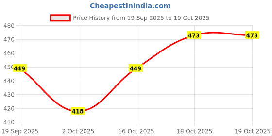 flipkart.com homestic Microfibre Solid Cushion Pack of 2 homestic Price History Graph from 19 Sep 2025 to 18 Oct 2025