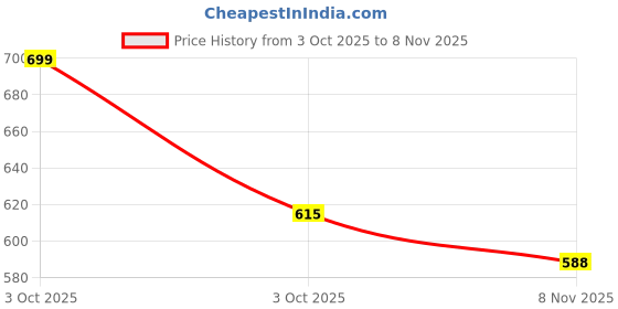 flipkart.com dreamy urban Microfibre Solid Cushion Pack of 2 dreamy urban Price History Graph from 3 Oct 2025 to 8 Nov 2025