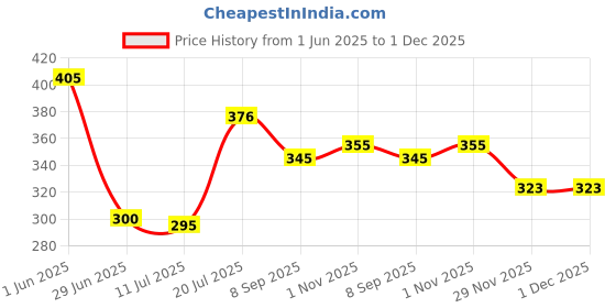 flipkart.com pickkart Microfibre Solid Cushion Pack of 3 pickkart Price History Graph from 1 Jun 2025 to 1 Dec 2025
