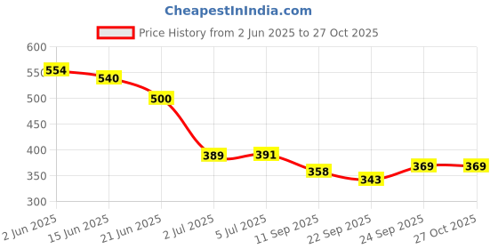 flipkart.com pickkart Microfibre Solid Cushion Pack of 4 pickkart Price History Graph from 2 Jun 2025 to 26 Oct 2025