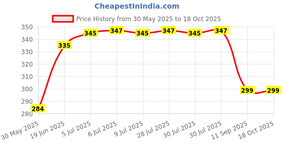 flipkart.com actos Microfibre Solid Cushion Pack of 5 actos Price History Graph from 30 May 2025 to 17 Oct 2025