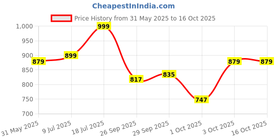 flipkart.com sleepyhead Microfibre Solid Cushion Pack of 5 sleepyhead Price History Graph from 31 May 2025 to 15 Oct 2025