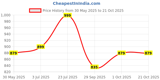 flipkart.com sleepyhead Microfibre Solid Cushion Pack of 5 sleepyhead Price History Graph from 30 May 2025 to 20 Oct 2025