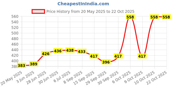 flipkart.com wild mint Microfibre Solid Cushion Pack of 5 wild mint Price History Graph from 20 May 2025 to 22 Oct 2025