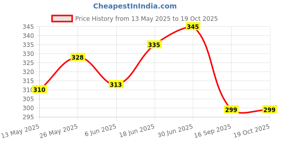 flipkart.com actos Microfibre Solid Cushion Pack of 5 actos Price History Graph from 13 May 2025 to 19 Oct 2025