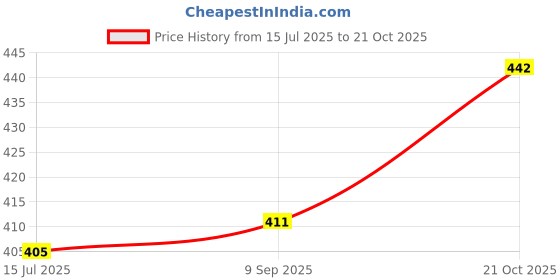 flipkart.com booming pillow Microfibre Solid Cushion Pack of 5 booming pillow Price History Graph from 15 Jul 2025 to 21 Oct 2025