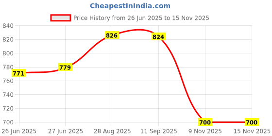 flipkart.com avi Microfibre Solid Cushion Pack of 6 avi Price History Graph from 26 Jun 2025 to 15 Nov 2025