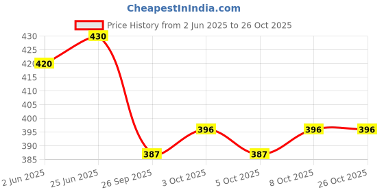flipkart.com hundur store Microfibre Solid Floor Cushion Pack of 1 hundur store Price History Graph from 2 Jun 2025 to 25 Oct 2025