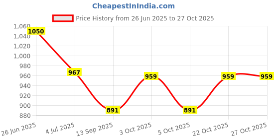 flipkart.com mojo Microfibre Solid Pregnancy Pillow Pack of 1 mojo Price History Graph from 26 Jun 2025 to 27 Oct 2025