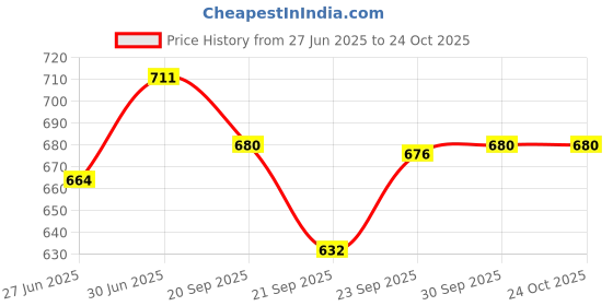 flipkart.com crazy world Microfibre Solid Pregnancy Pillow Pack of 1 crazy world Price History Graph from 27 Jun 2025 to 23 Oct 2025
