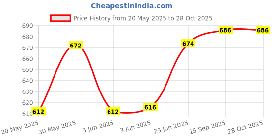flipkart.com cashmera Microfibre Solid Pregnancy Pillow Pack of 1 cashmera Price History Graph from 20 May 2025 to 28 Oct 2025