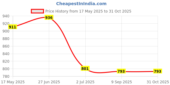 flipkart.com pisaganj Microfibre Solid Pregnancy Pillow Pack of 1 pisaganj Price History Graph from 17 May 2025 to 31 Oct 2025