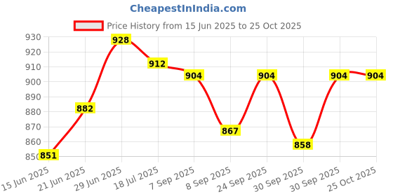 flipkart.com angel mommy Microfibre Solid Pregnancy Pillow Pack of 1 angel mommy Price History Graph from 15 Jun 2025 to 24 Oct 2025