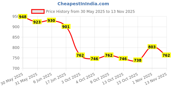 flipkart.com siroki bond Microfibre Solid Pregnancy Pillow Pack of 1 siroki bond Price History Graph from 30 May 2025 to 12 Nov 2025