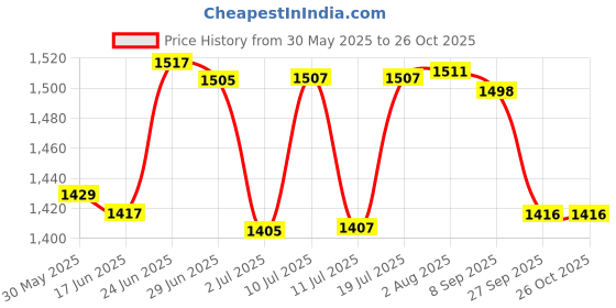 flipkart.com mom's moon Microfibre Solid Pregnancy Pillow Pack of 1 mom's moon Price History Graph from 30 May 2025 to 26 Oct 2025