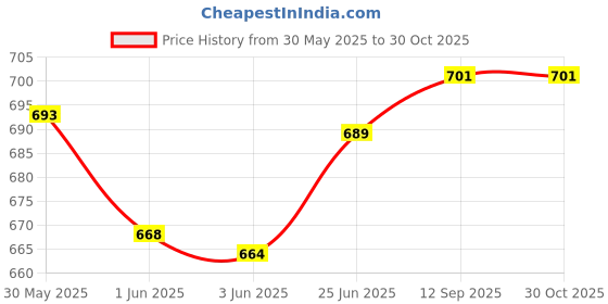 flipkart.com cashmera Microfibre Solid Pregnancy Pillow Pack of 1 cashmera Price History Graph from 30 May 2025 to 28 Oct 2025