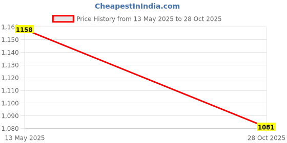 flipkart.com victostar Microfibre Solid Pregnancy Pillow Pack of 1 victostar Price History Graph from 13 May 2025 to 28 Oct 2025