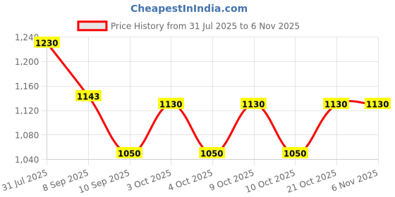 flipkart.com garps Microfibre Solid Pregnancy Pillow Pack of 1 garps Price History Graph from 31 Jul 2025 to 6 Nov 2025