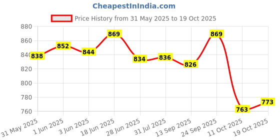 flipkart.com angel mommy Microfibre Solid Pregnancy Pillow Pack of 1 angel mommy Price History Graph from 31 May 2025 to 19 Oct 2025