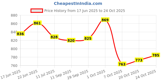 flipkart.com angel mommy Microfibre Solid Pregnancy Pillow Pack of 1 angel mommy Price History Graph from 17 Jun 2025 to 24 Oct 2025
