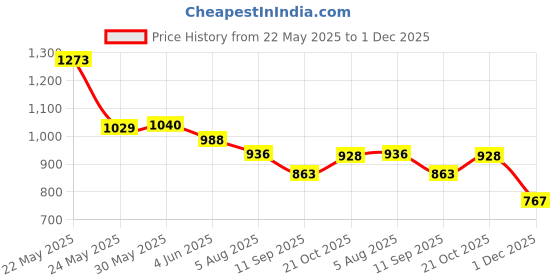 flipkart.com mojo Microfibre Solid Pregnancy Pillow Pack of 1 mojo Price History Graph from 22 May 2025 to 1 Dec 2025