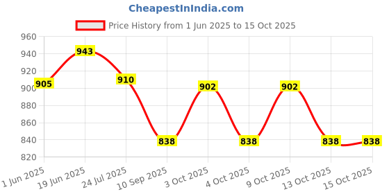 flipkart.com wild mint Microfibre Solid Pregnancy Pillow Pack of 1 wild mint Price History Graph from 1 Jun 2025 to 15 Oct 2025