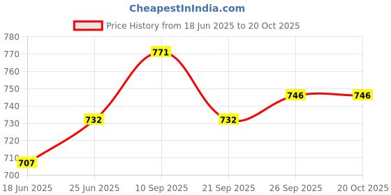 flipkart.com angel mommy Microfibre Solid Pregnancy Pillow Pack of 1 angel mommy Price History Graph from 18 Jun 2025 to 20 Oct 2025