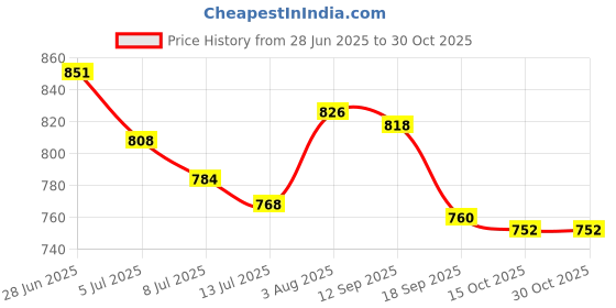 flipkart.com siroki bond Microfibre Solid Pregnancy Pillow Pack of 1 siroki bond Price History Graph from 28 Jun 2025 to 30 Oct 2025