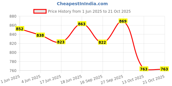 flipkart.com angel mommy Microfibre Solid Pregnancy Pillow Pack of 1 angel mommy Price History Graph from 1 Jun 2025 to 19 Oct 2025