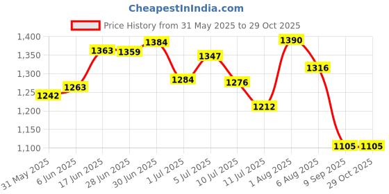 flipkart.com linenovation Microfibre Solid Pregnancy Pillow Pack of 1 linenovation Price History Graph from 31 May 2025 to 29 Oct 2025
