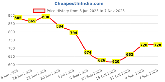 flipkart.com siroki bond Microfibre Solid Pregnancy Pillow Pack of 1 siroki bond Price History Graph from 3 Jun 2025 to 7 Nov 2025