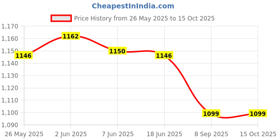 flipkart.com wild mint Microfibre Solid Pregnancy Pillow Pack of 1 wild mint Price History Graph from 26 May 2025 to 14 Oct 2025
