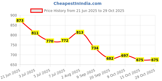 flipkart.com siroki bond Microfibre Solid Pregnancy Pillow Pack of 1 siroki bond Price History Graph from 21 Jun 2025 to 29 Oct 2025