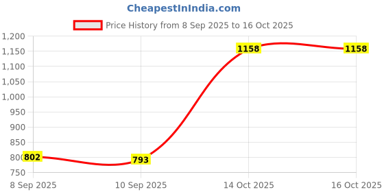 flipkart.com wild mint Microfibre Solid Pregnancy Pillow Pack of 1 wild mint Price History Graph from 8 Sep 2025 to 14 Oct 2025