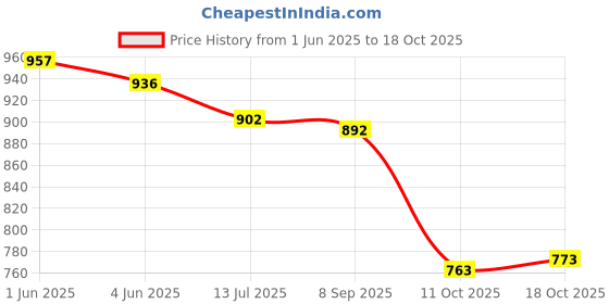 flipkart.com angel mommy Microfibre Solid Pregnancy Pillow Pack of 1 angel mommy Price History Graph from 1 Jun 2025 to 18 Oct 2025