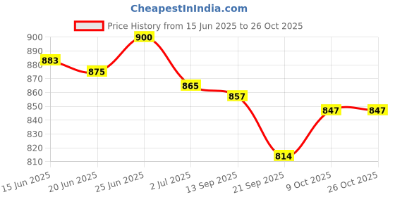 flipkart.com angel mommy Microfibre Solid Pregnancy Pillow Pack of 1 angel mommy Price History Graph from 15 Jun 2025 to 25 Oct 2025