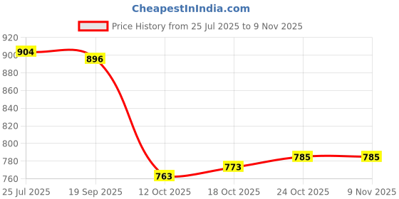 flipkart.com angel mommy Microfibre Solid Pregnancy Pillow Pack of 1 angel mommy Price History Graph from 25 Jul 2025 to 6 Nov 2025