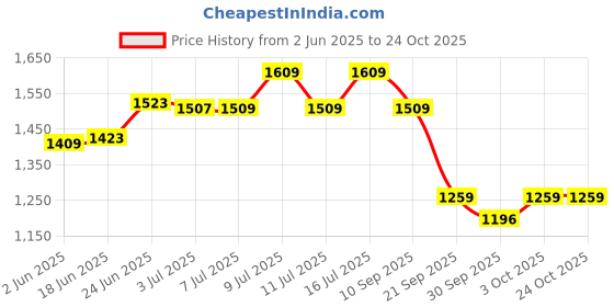 flipkart.com mom's moon Microfibre Solid Pregnancy Pillow Pack of 1 mom's moon Price History Graph from 2 Jun 2025 to 22 Oct 2025