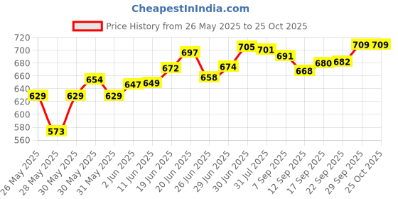 flipkart.com dcm Microfibre Solid Pregnancy Pillow Pack of 1 dcm Price History Graph from 26 May 2025 to 25 Oct 2025