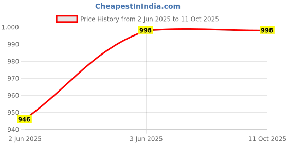 flipkart.com aetheric Microfibre Solid Pregnancy Pillow Pack of 1 aetheric Price History Graph from 2 Jun 2025 to 10 Oct 2025